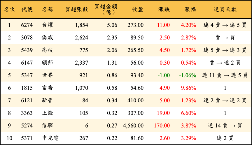 買超張數及金額