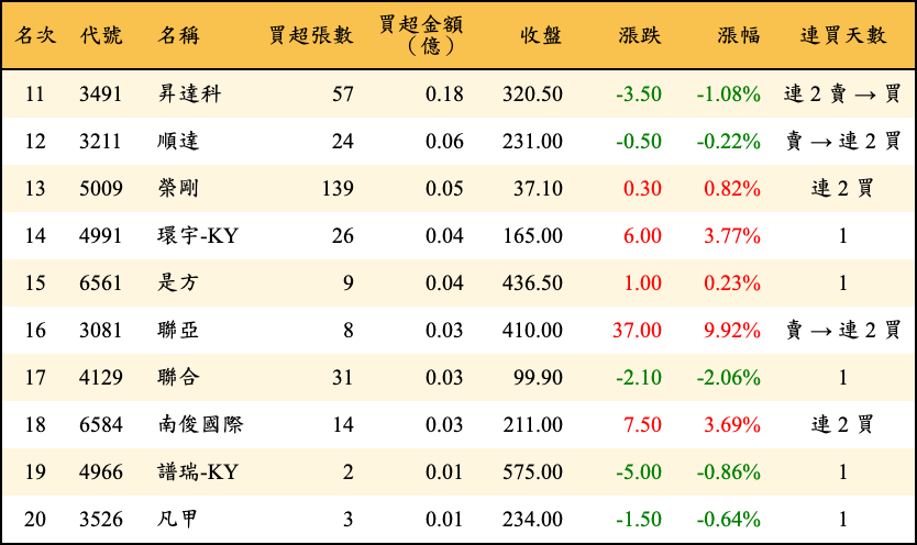 買超張數及金額