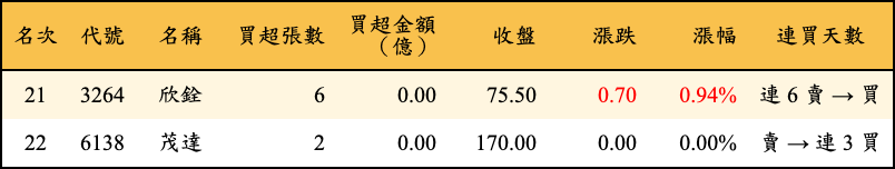買超張數及金額