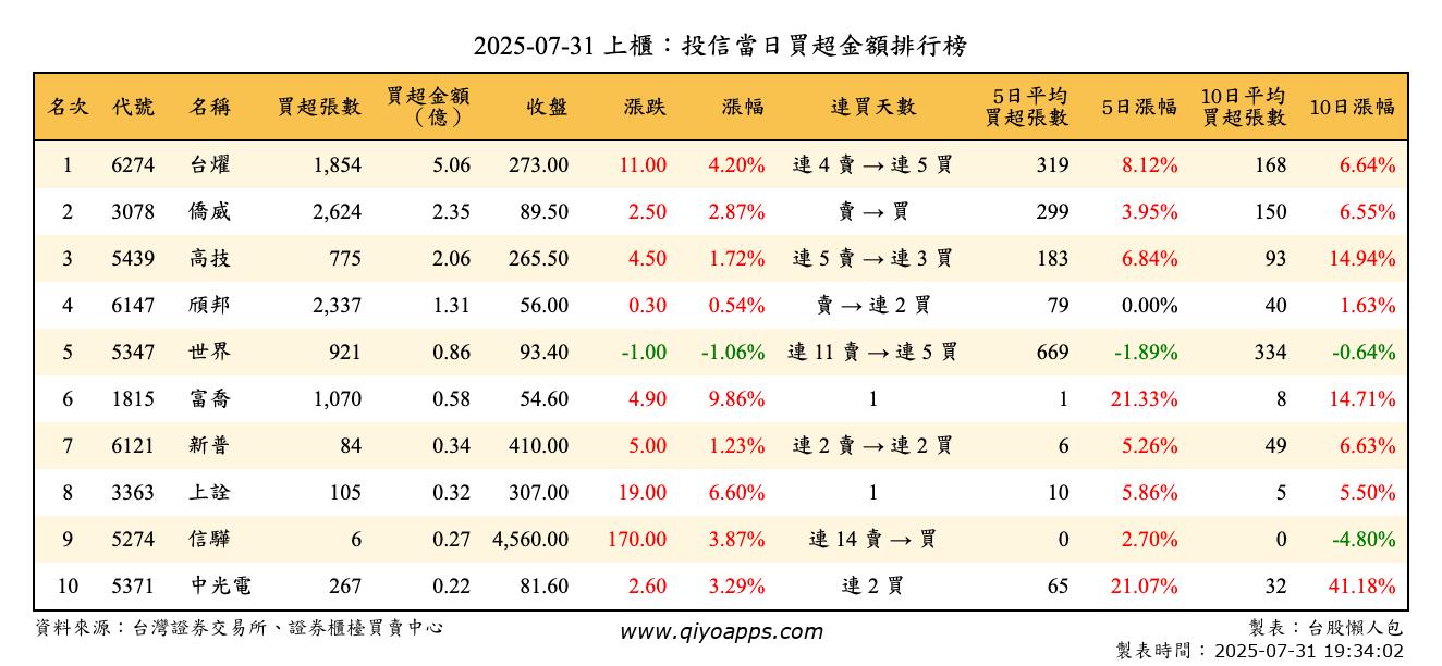 上櫃：投信當日買超金額排行榜