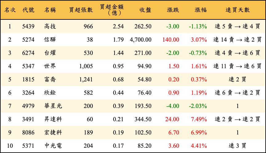 買超張數及金額