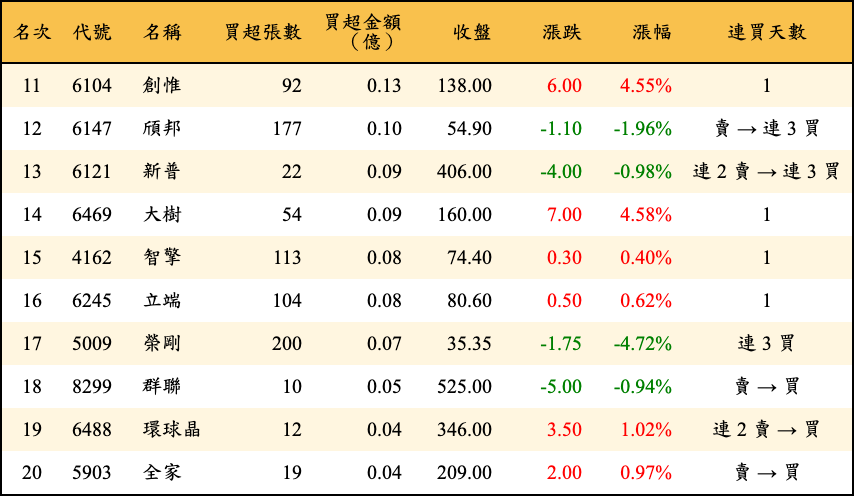 買超張數及金額