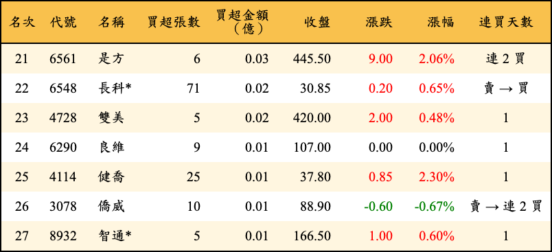 買超張數及金額