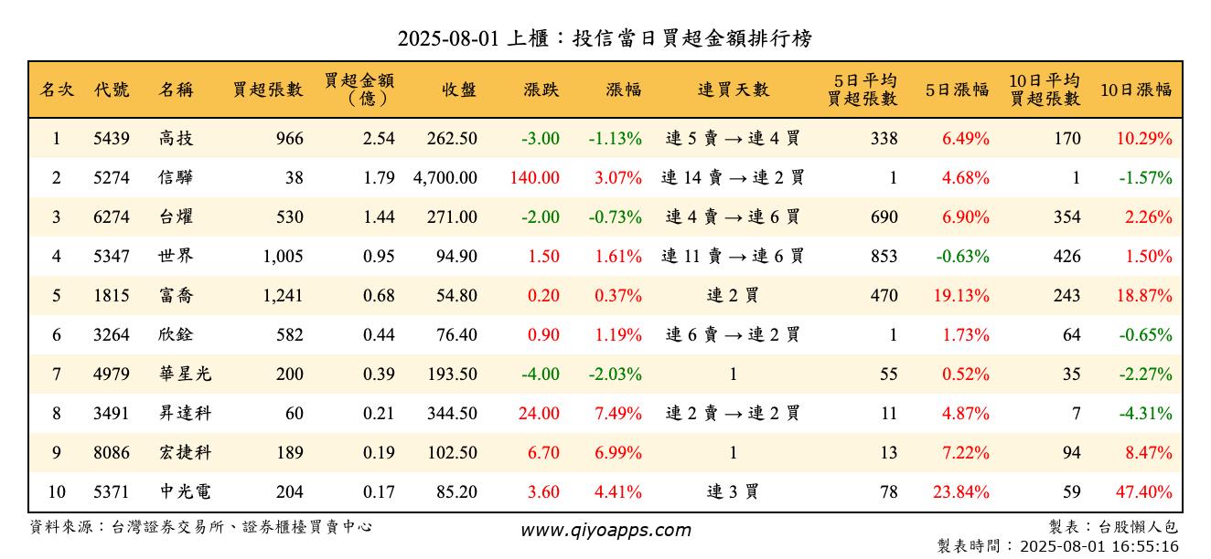 上櫃：投信當日買超金額排行榜