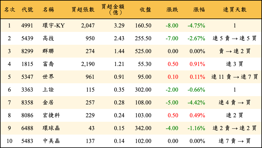 買超張數及金額