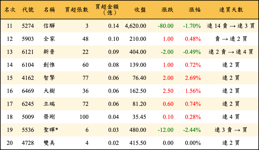 買超張數及金額