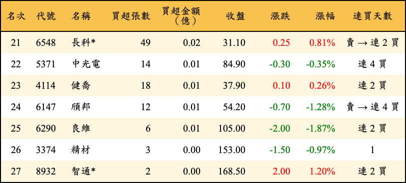 買超張數及金額