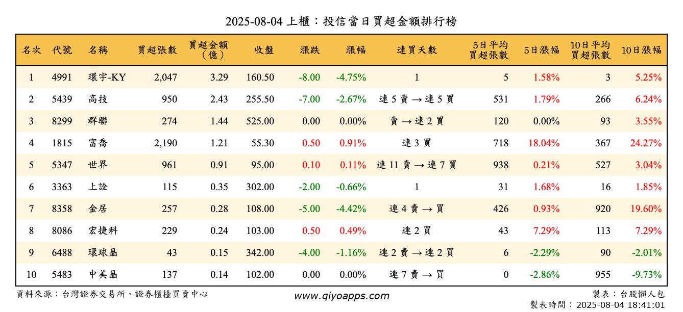 上櫃：投信當日買超金額排行榜