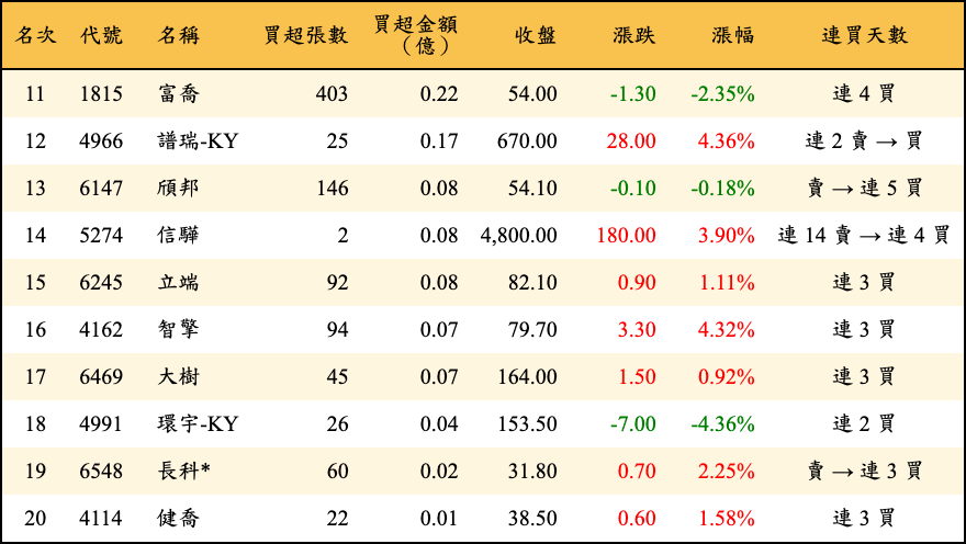 買超張數及金額
