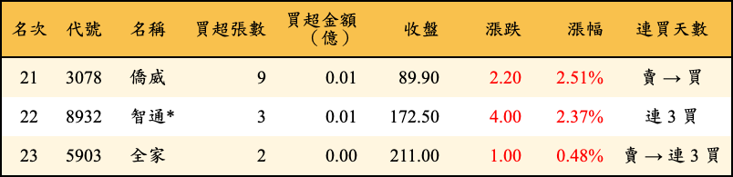 買超張數及金額