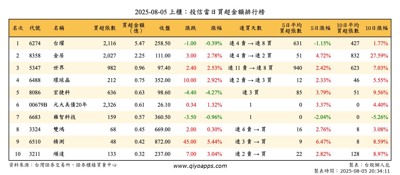 上櫃：投信當日買超金額排行榜