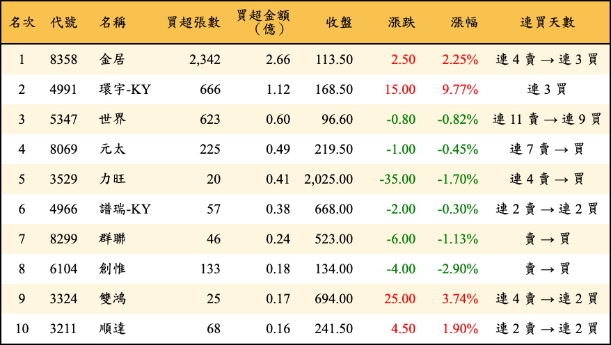 買超張數及金額
