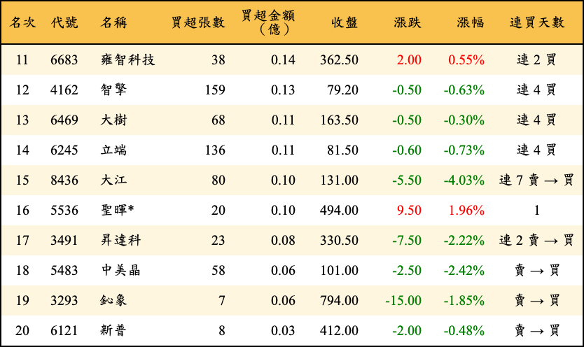 買超張數及金額