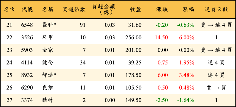 買超張數及金額
