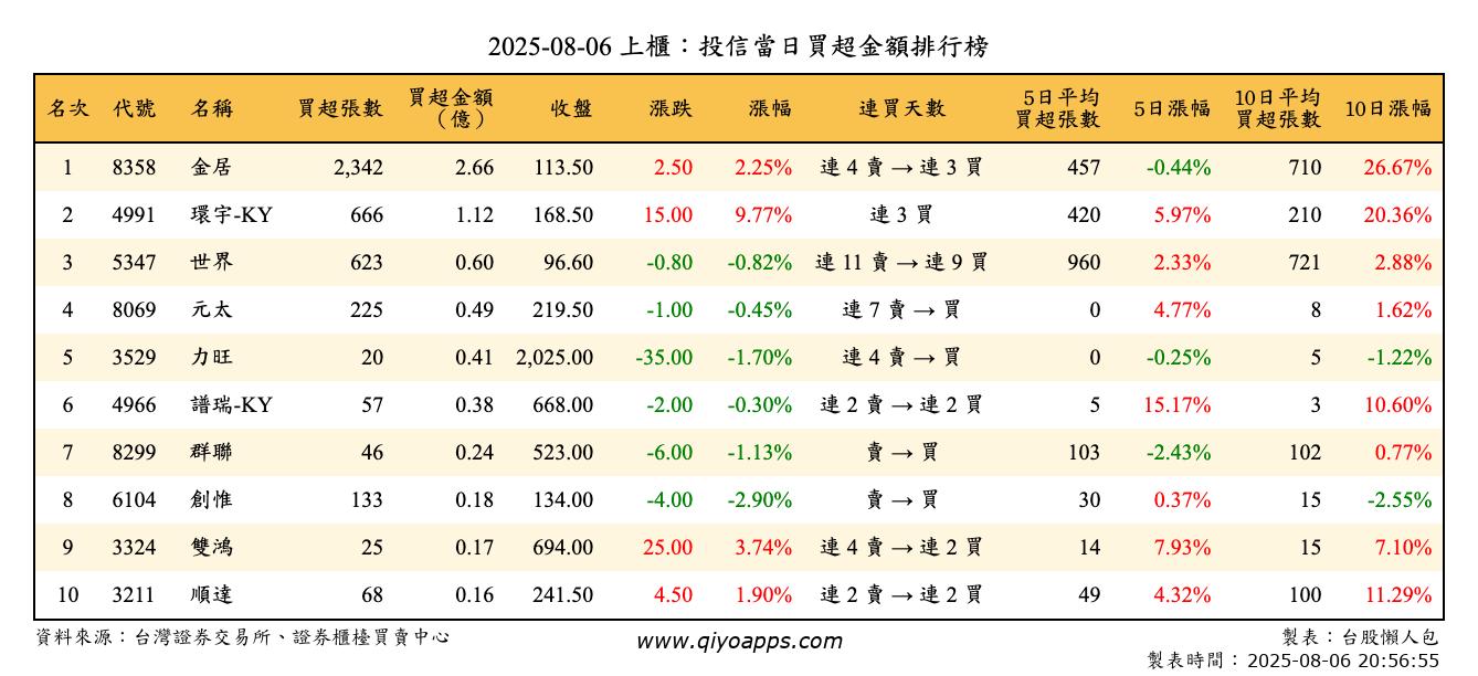 上櫃：投信當日買超金額排行榜