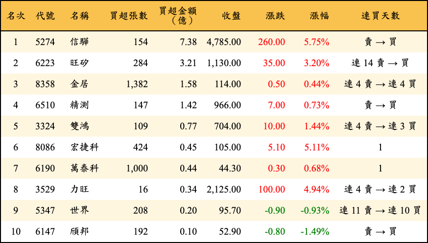 買超張數及金額