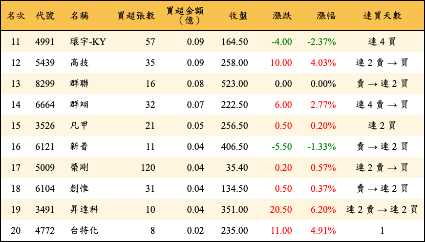 買超張數及金額