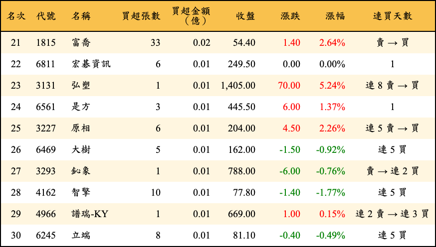 買超張數及金額