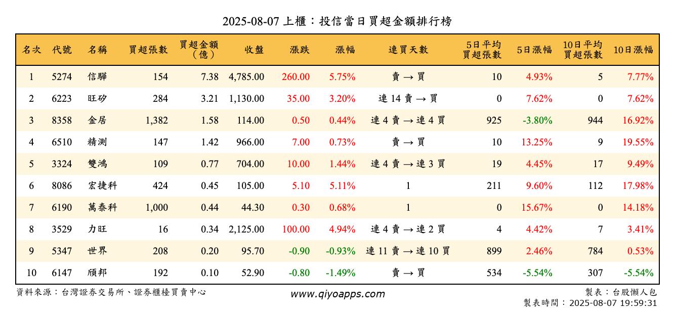 上櫃：投信當日買超金額排行榜