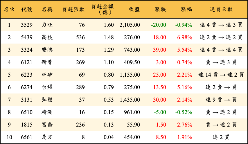 買超張數及金額