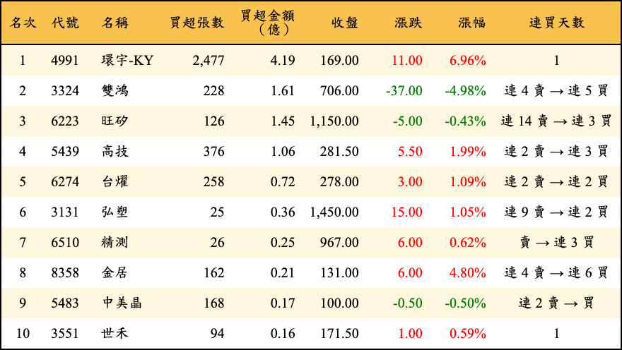 買超張數及金額