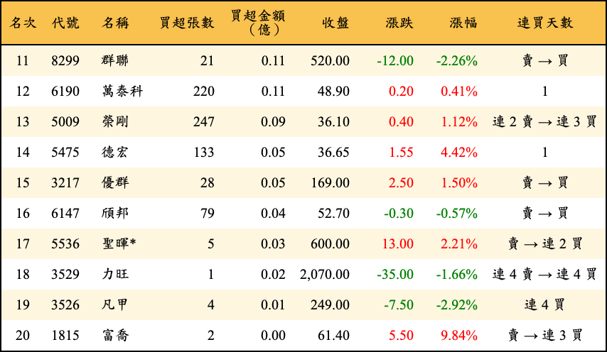買超張數及金額