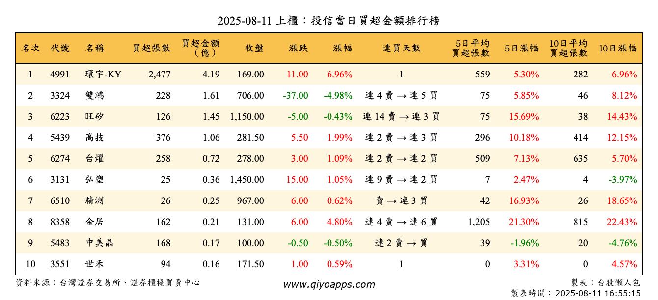 上櫃：投信當日買超金額排行榜