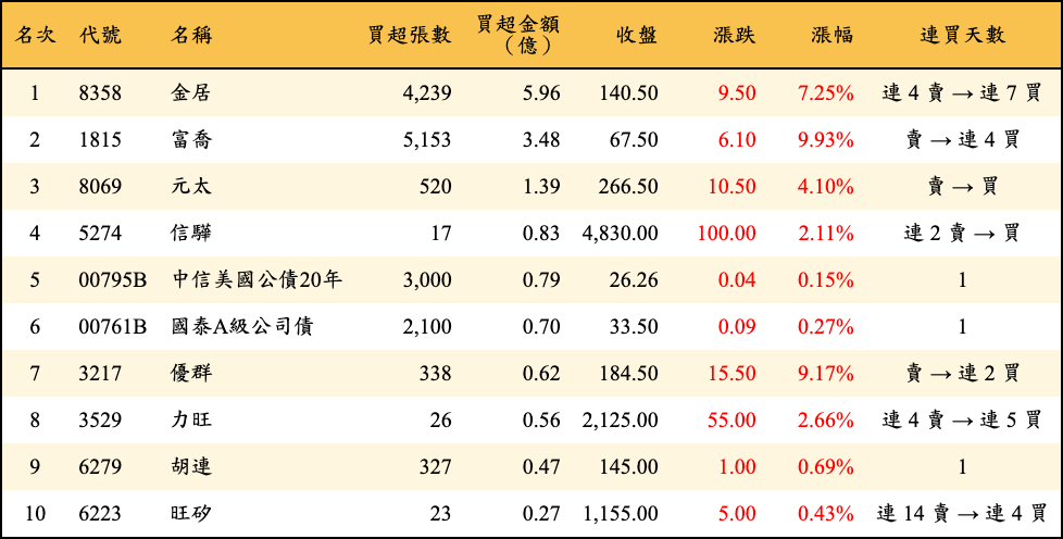 買超張數及金額