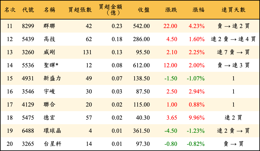 買超張數及金額