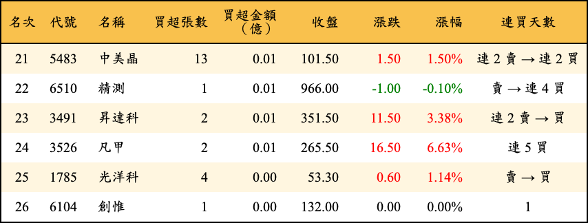 買超張數及金額