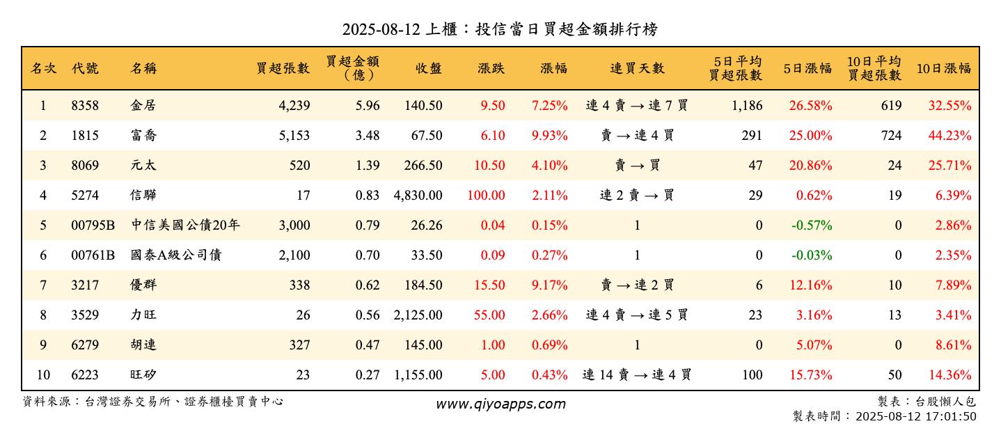 上櫃：投信當日買超金額排行榜