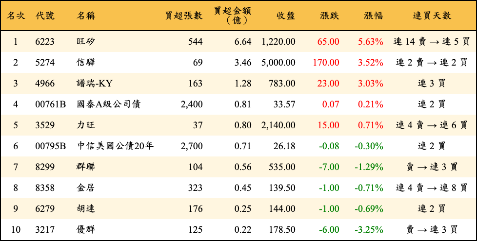 買超張數及金額