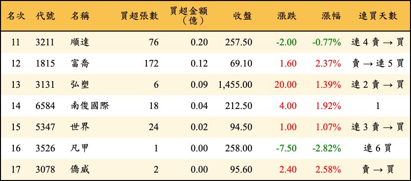買超張數及金額