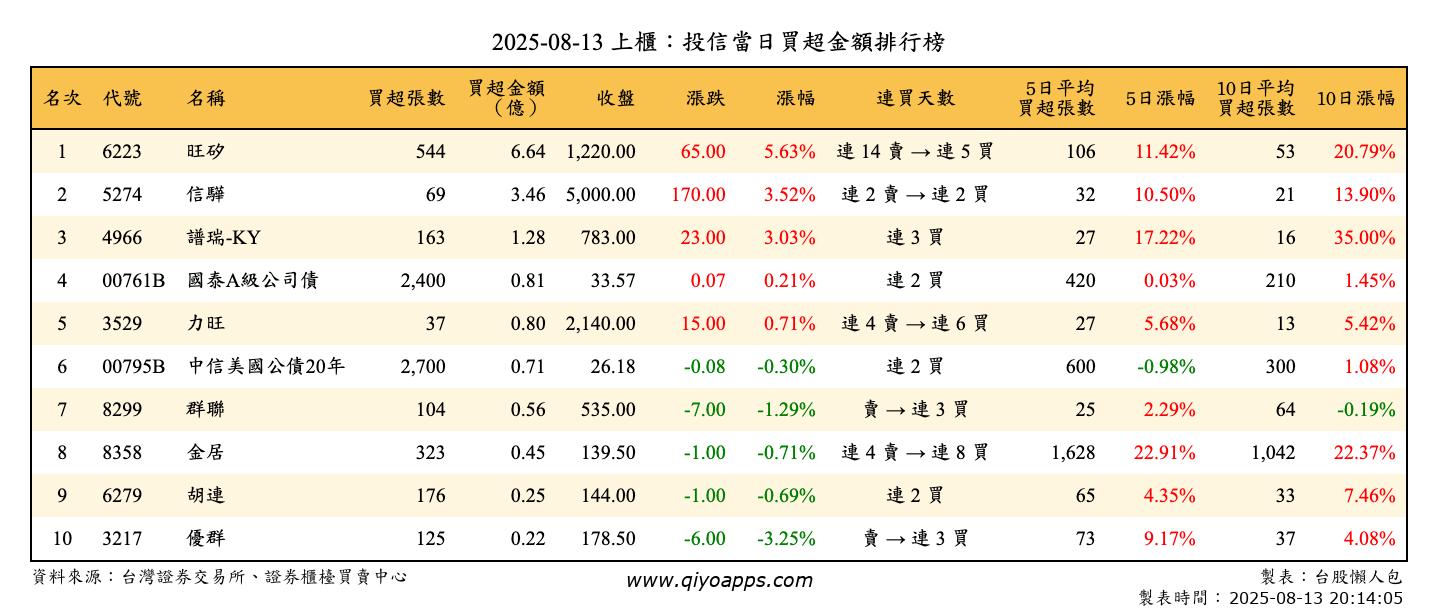 上櫃：投信當日買超金額排行榜