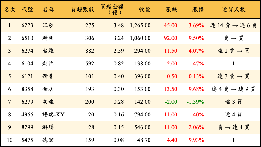 買超張數及金額