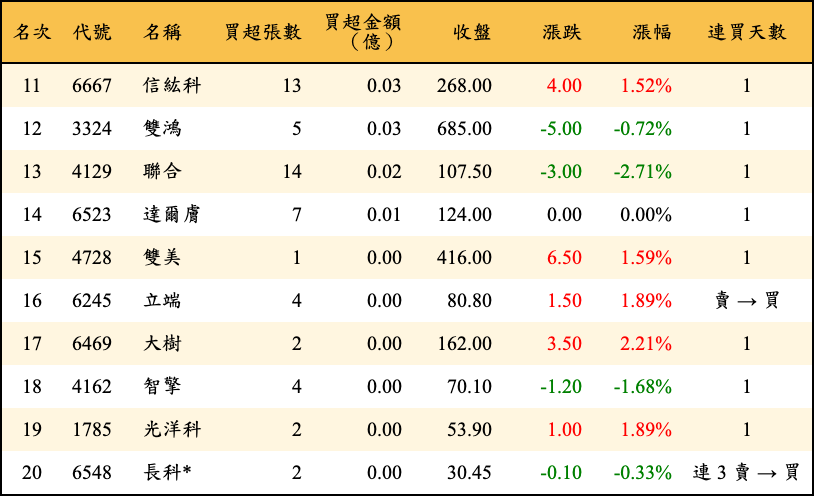 買超張數及金額