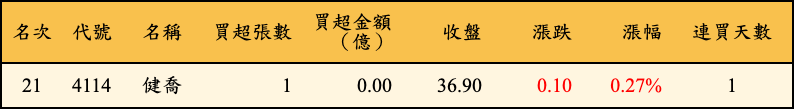 買超張數及金額