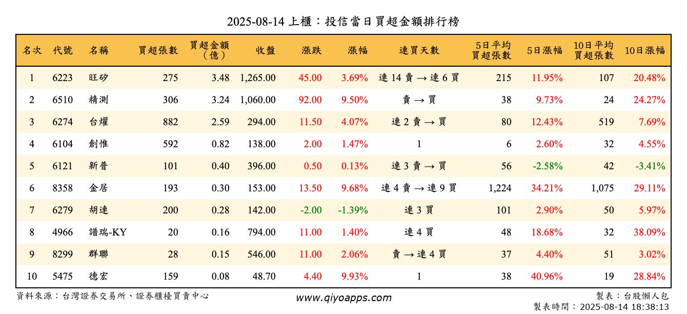 上櫃：投信當日買超金額排行榜