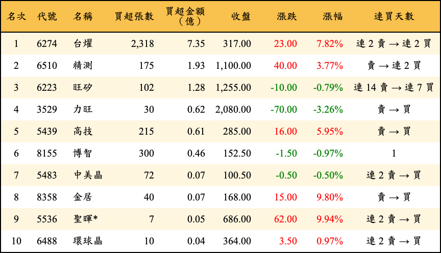 買超張數及金額