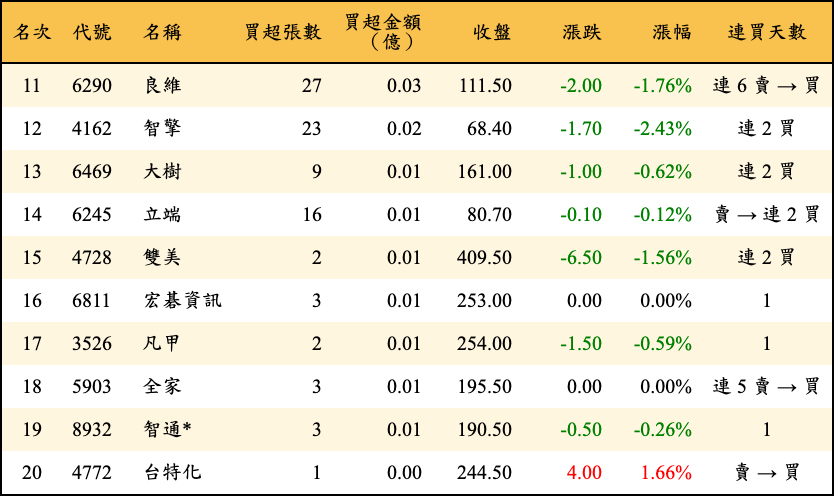 買超張數及金額