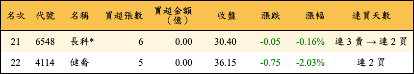 買超張數及金額