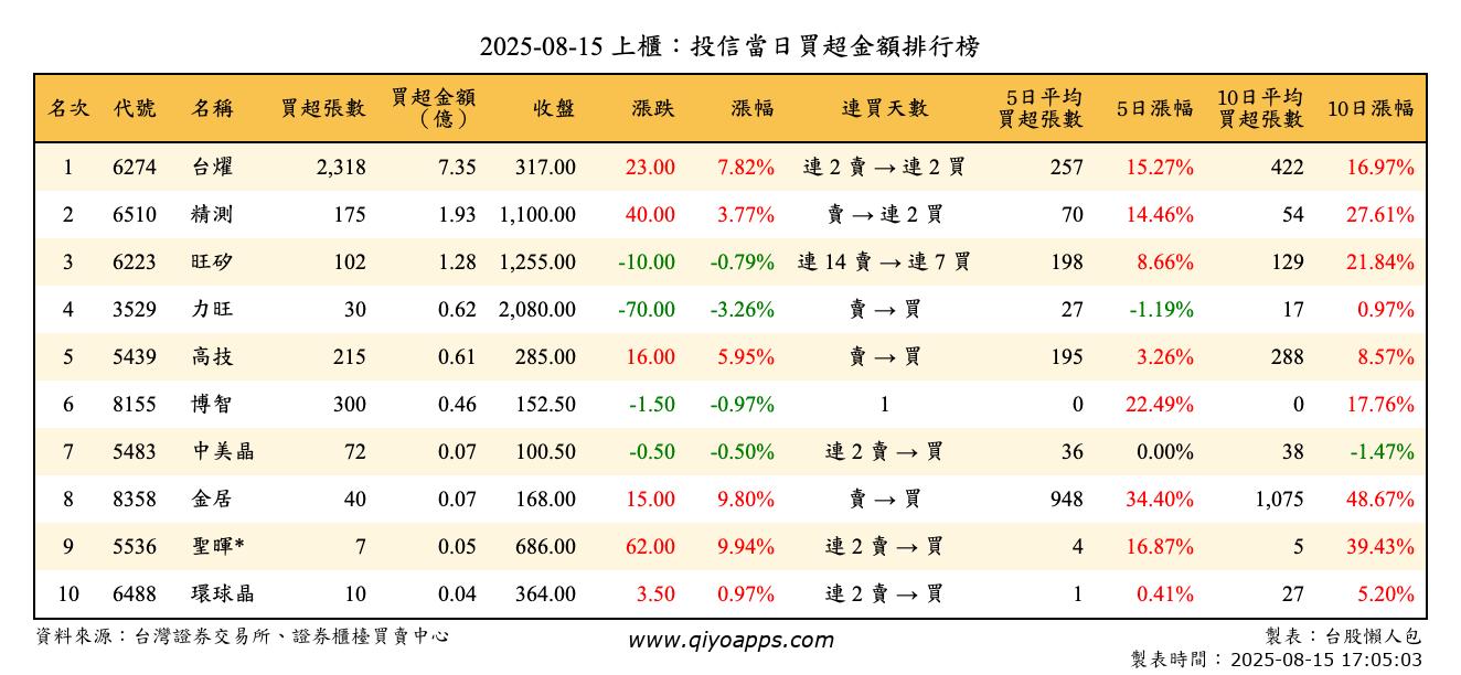 上櫃：投信當日買超金額排行榜