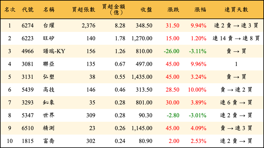 買超張數及金額