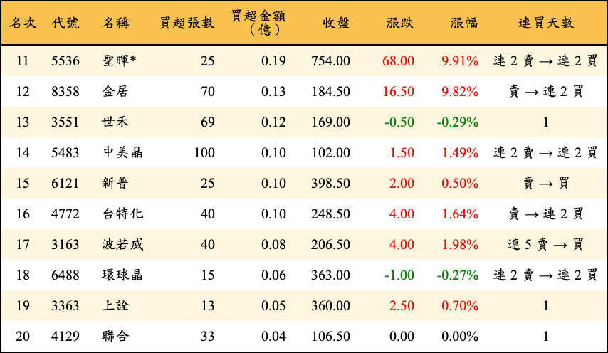 買超張數及金額