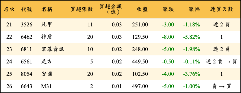買超張數及金額