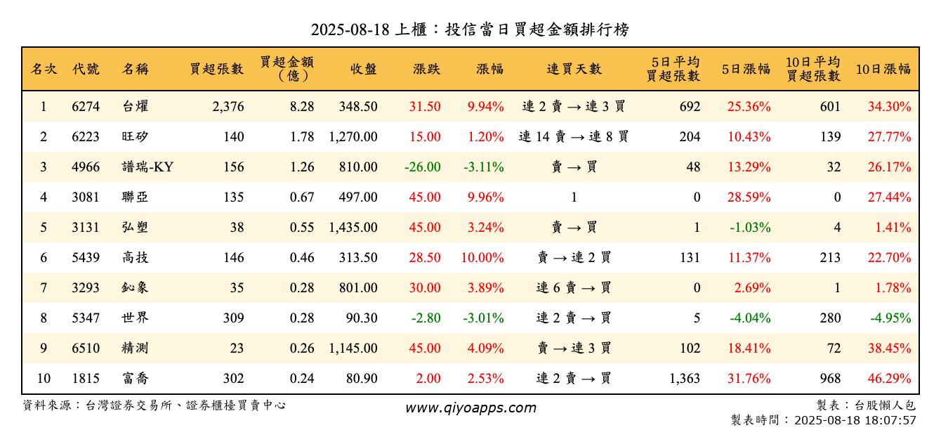 上櫃：投信當日買超金額排行榜
