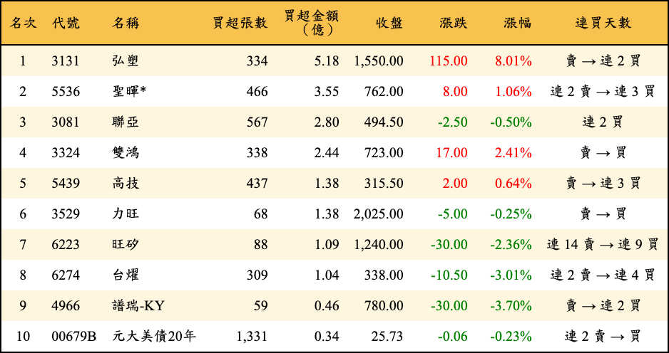 買超張數及金額
