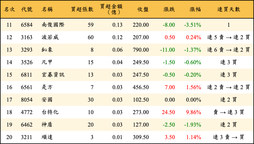 買超張數及金額