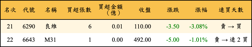 買超張數及金額