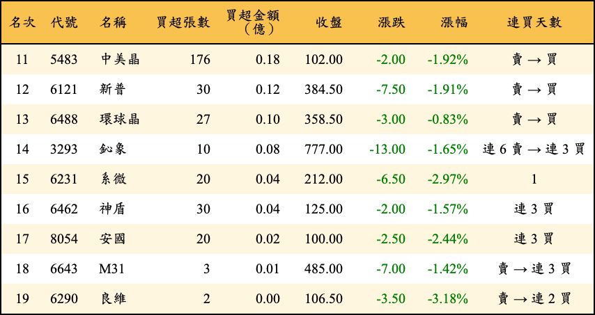 買超張數及金額